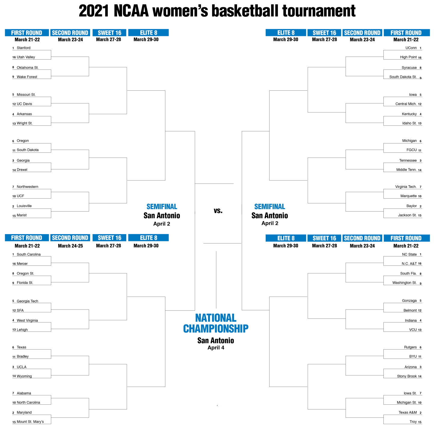 2021 full NCAA Women's basketball tournament bracket